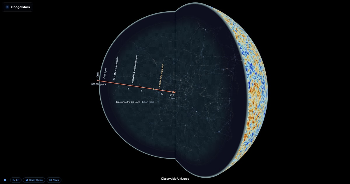 Corte 3D de la historia cósmica con galaxias, el fondo cósmico de microondas y una línea temporal desde el universo temprano hasta el presente — Googolstars