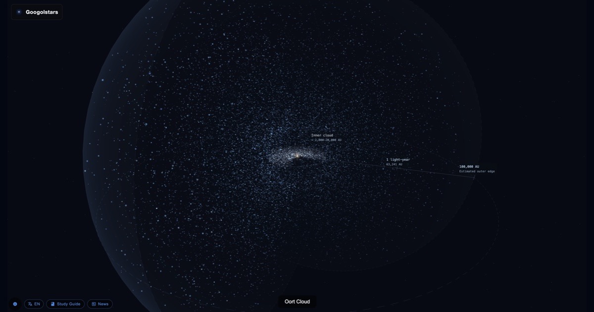 奧爾特雲 3D 剖面示意，顯示環繞太陽的冰質天體與天文距離標示 — Googolstars
